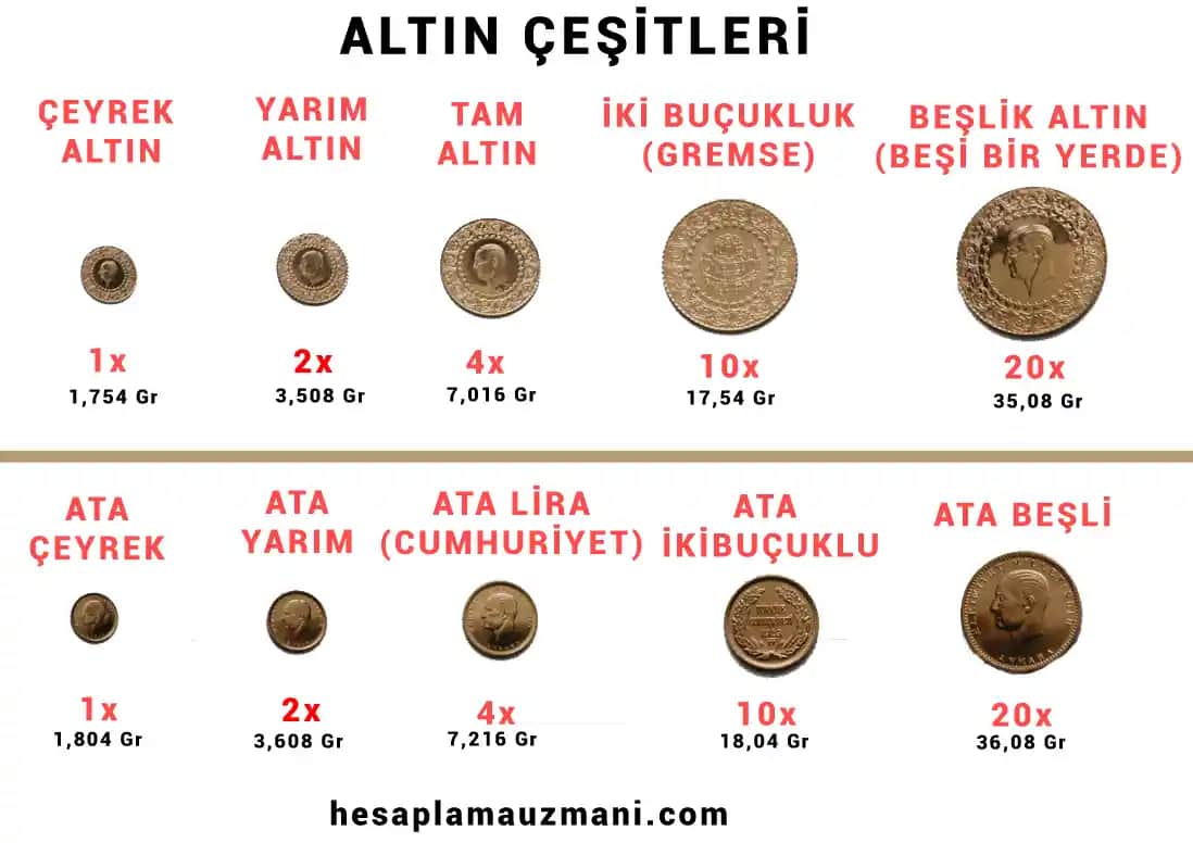 Altın Çeşitleri ve Yatırımda Kullanım Alanları Güncel Piyasa Analizi