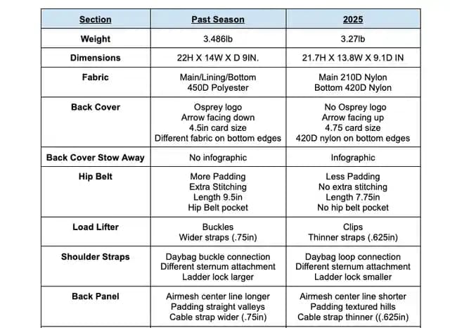 Osprey Farpoint 40 2025 Modeli: Tasarım, Özellikler ve Kullanıcı Deneyimi Karşılaştırması
