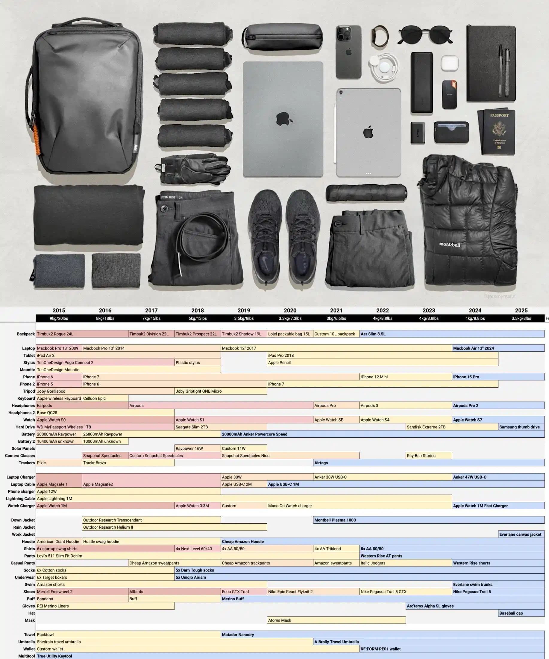 11 Yıllık Minimalist Onebag Seyahati ve 2025 Güncellemeleriyle Dayanıklı Ekipmanlar